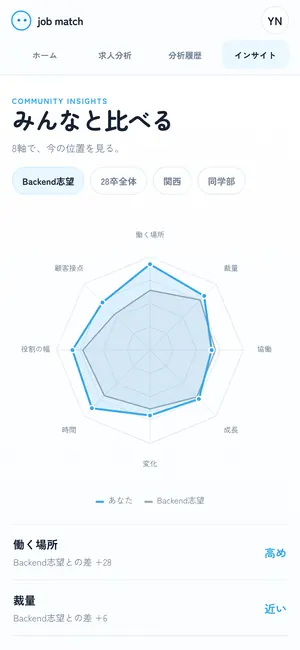 みんなと比べる：8 軸のレーダーチャート